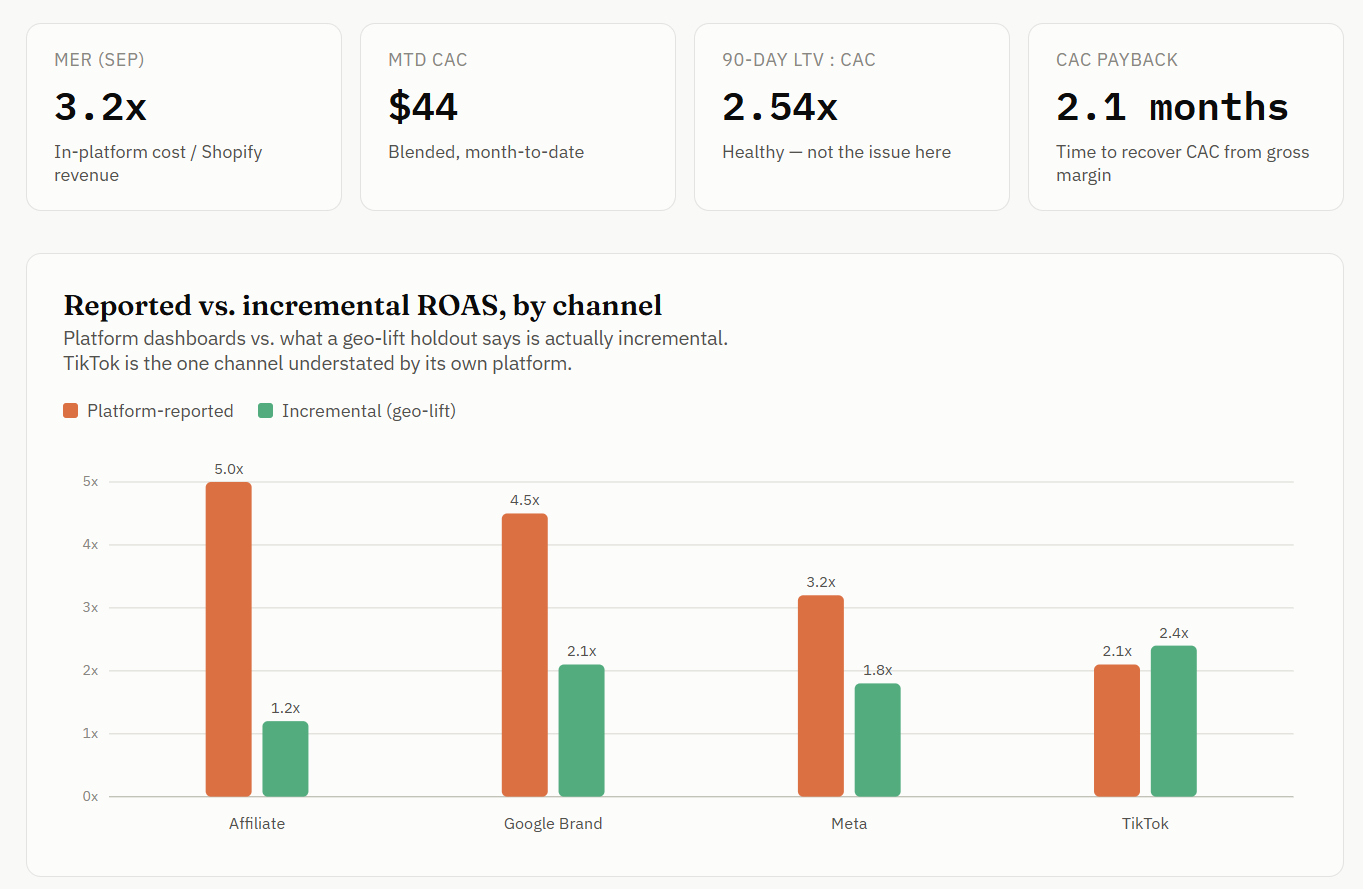 Aurelia Measurement Console — KPI cards and reported vs. incremental ROAS by channel